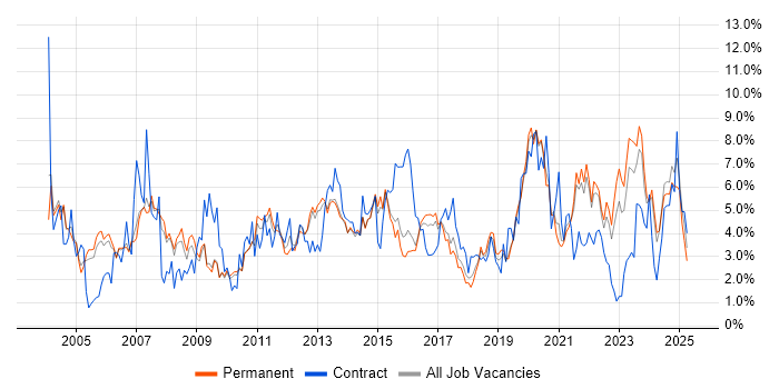 Job vacancy trend for Cisco in Staffordshire