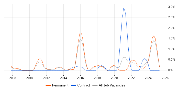 Job vacancy trend for CISM in Staffordshire Job vacancy trend for CISM in Staffordshire