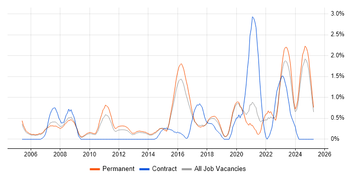 Job vacancy trend for CISSP in Staffordshire Job vacancy trend for CISSP in Staffordshire