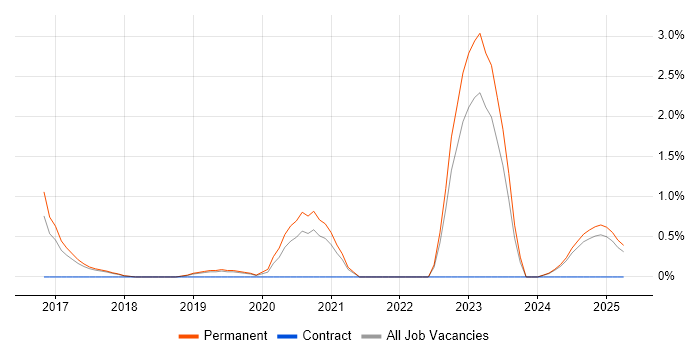Job vacancy trend for CITP in Staffordshire Job vacancy trend for CITP in Staffordshire