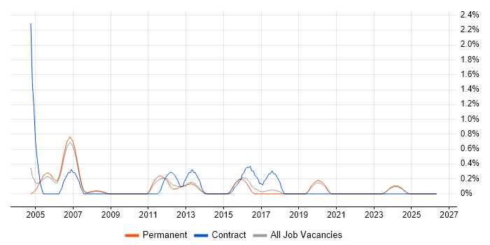 Citrix Certification job vacancy trend in Staffordshire