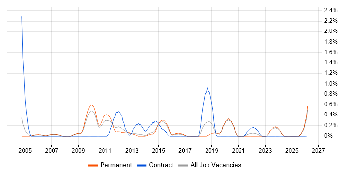 Citrix Engineer job vacancy trend in Staffordshire