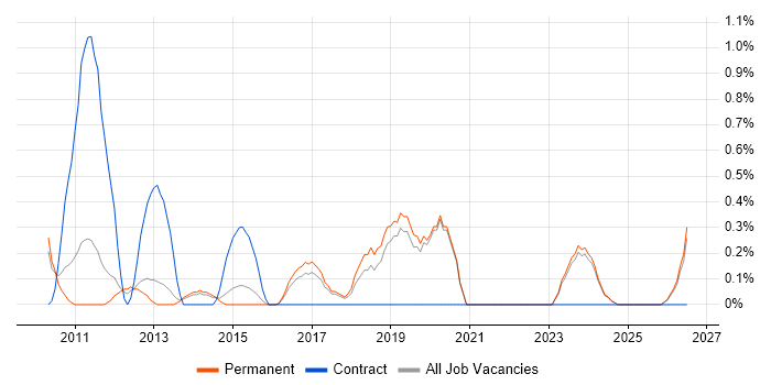Citrix Hypervisor job vacancy trend in Staffordshire