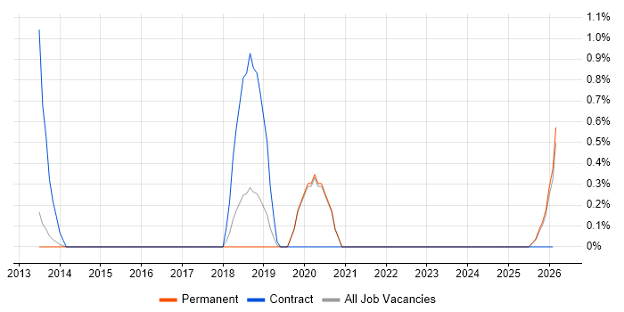 Citrix Infrastructure Engineer job vacancy trend in Staffordshire
