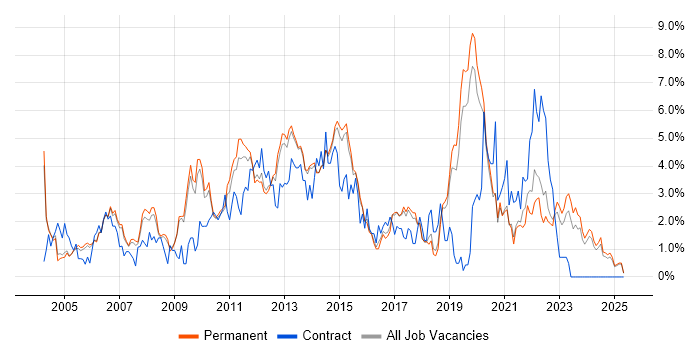 Job vacancy trend for Citrix in Staffordshire Job vacancy trend for Citrix in Staffordshire