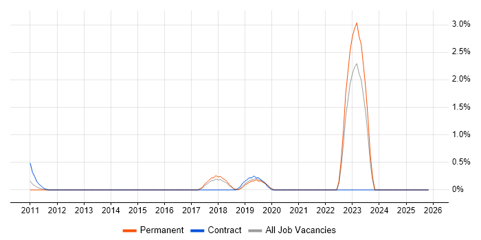 City & Guilds job vacancy trend in Staffordshire