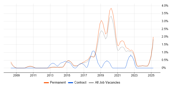 Job vacancy trend for Clean Code in Staffordshire Job vacancy trend for Clean Code in Staffordshire