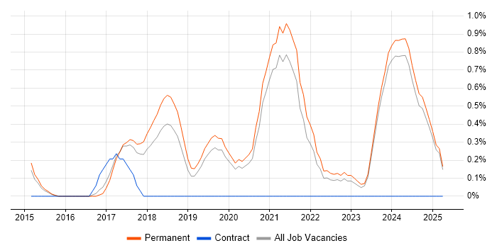 Job vacancy trend for Client Onboarding in Staffordshire Job vacancy trend for Client Onboarding in Staffordshire