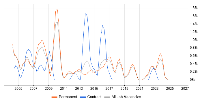 Client/Server job vacancy trend in Staffordshire