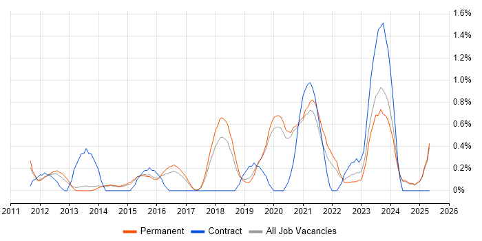 Job vacancy trend for Cloud Computing in Staffordshire Job vacancy trend for Cloud Computing in Staffordshire
