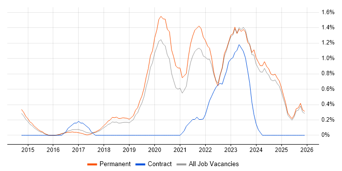 Cloud Engineer job vacancy trend in Staffordshire