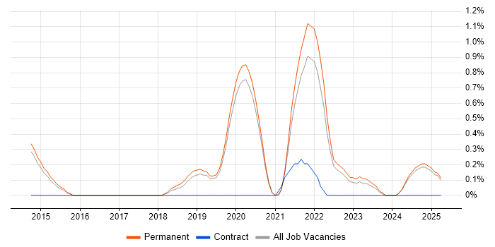 Job vacancy trend for Cloud Infrastructure Engineer in Staffordshire Job vacancy trend for Cloud Infrastructure Engineer in Staffordshire