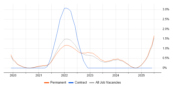 Job vacancy trend for Cloud Native in Staffordshire Job vacancy trend for Cloud Native in Staffordshire