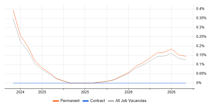Cloud Operations job vacancy trend in Staffordshire