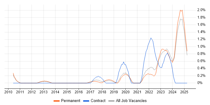 Job vacancy trend for Cloud Security in Staffordshire Job vacancy trend for Cloud Security in Staffordshire