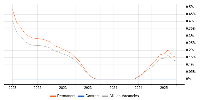 Job vacancy trend for CloudFront in Staffordshire