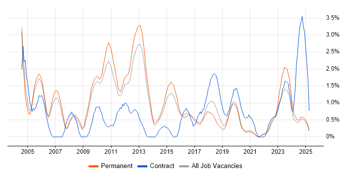 Job vacancy trend for Clustering in Staffordshire