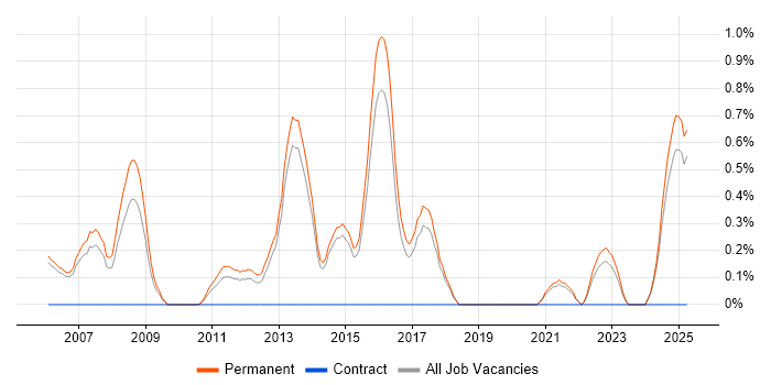 Job vacancy trend for COBIT in Staffordshire