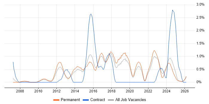 Code Quality job vacancy trend in Staffordshire