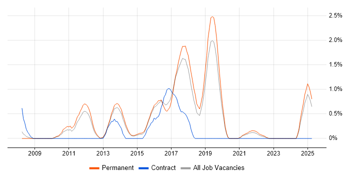 Job vacancy trend for CodeIgniter in Staffordshire