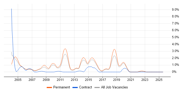 Job vacancy trend for Cognos in Staffordshire