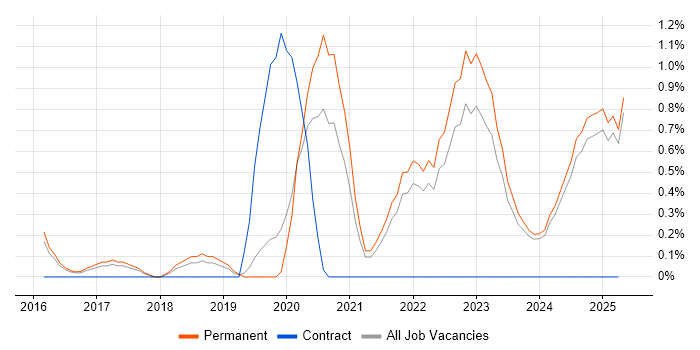 Job vacancy trend for Collaborative Culture in Staffordshire Job vacancy trend for Collaborative Culture in Staffordshire