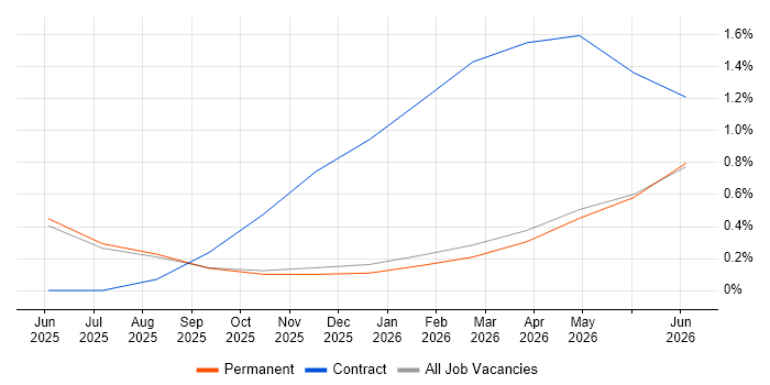 Collaborative Engineering job vacancy trend in Staffordshire
