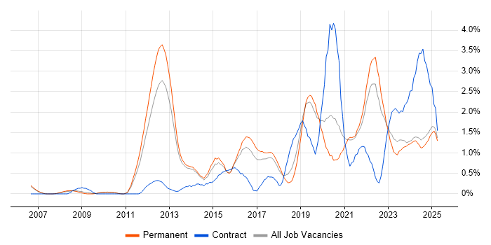Job vacancy trend for Collaborative Working in Staffordshire Job vacancy trend for Collaborative Working in Staffordshire