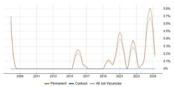 Job vacancy trend for Commercial Analyst in Staffordshire Job vacancy trend for Commercial Analyst in Staffordshire