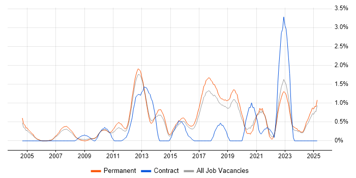 Job vacancy trend for Commercial Awareness in Staffordshire Job vacancy trend for Commercial Awareness in Staffordshire