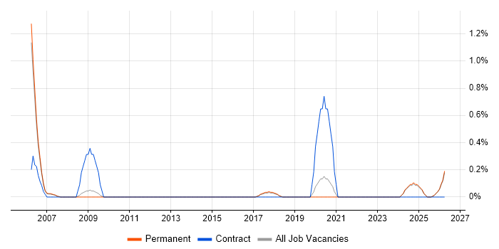 Commissioning Engineer job vacancy trend in Staffordshire