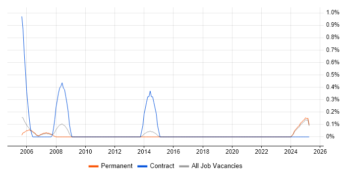 Job vacancy trend for Communications Engineer in Staffordshire Job vacancy trend for Communications Engineer in Staffordshire