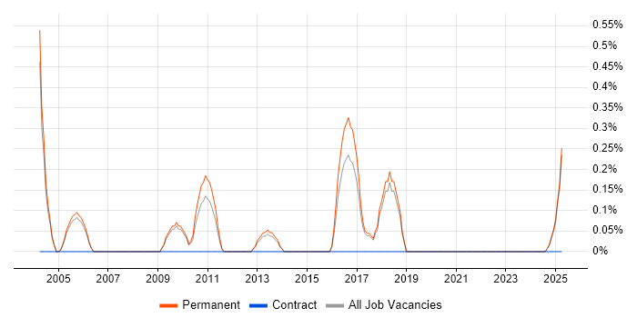 Job vacancy trend for Communications Manager in Staffordshire Job vacancy trend for Communications Manager in Staffordshire