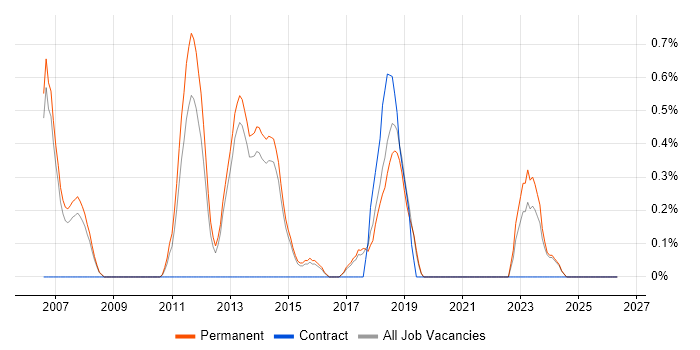 Compliance Manager job vacancy trend in Staffordshire
