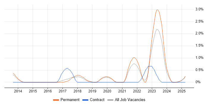 Job vacancy trend for CompTIA Security+ in Staffordshire Job vacancy trend for CompTIA Security+ in Staffordshire