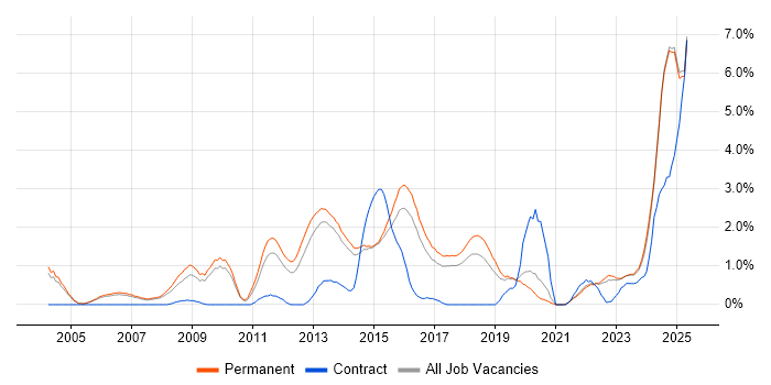 Job vacancy trend for Computer Science Degree in Staffordshire Job vacancy trend for Computer Science Degree in Staffordshire