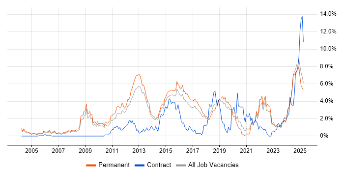 Job vacancy trend for Computer Science in Staffordshire