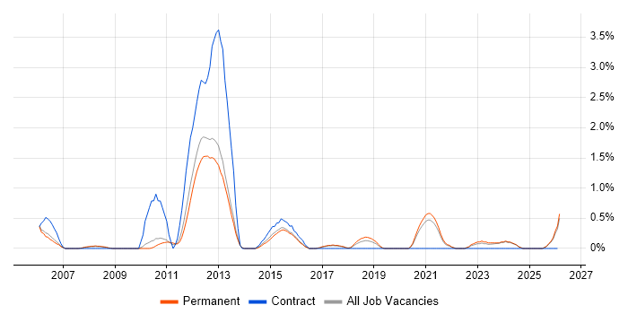 Configuration Analyst job vacancy trend in Staffordshire