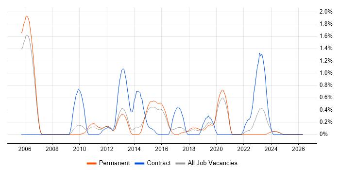 Configuration Engineer job vacancy trend in Staffordshire
