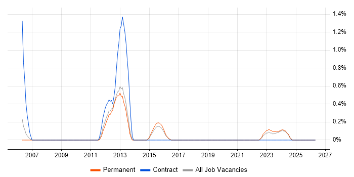 Configuration Management Analyst job vacancy trend in Staffordshire