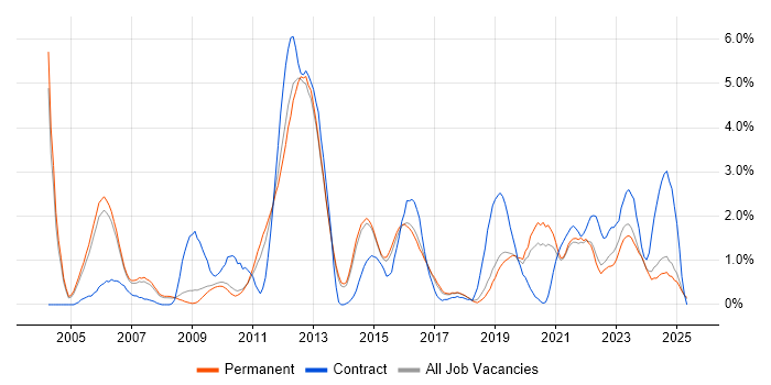 Job vacancy trend for Configuration Management in Staffordshire