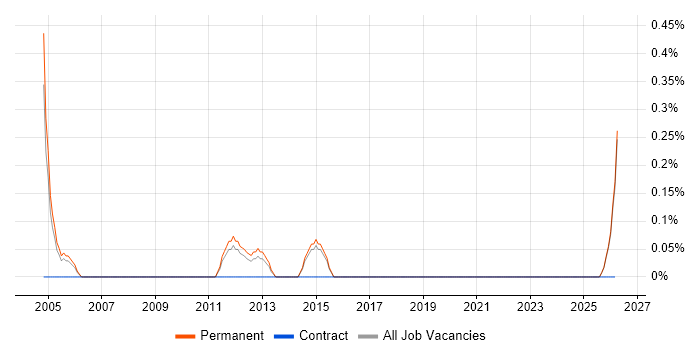 Configuration Specialist job vacancy trend in Staffordshire