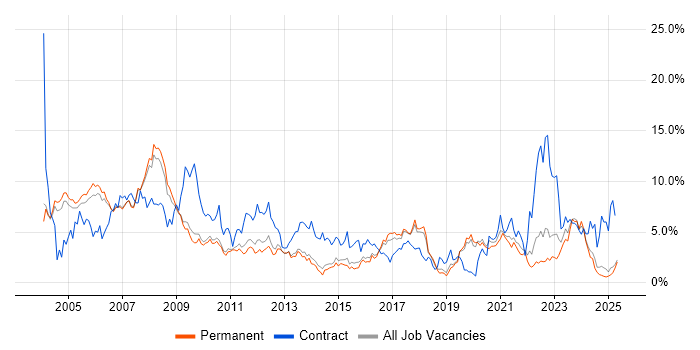 Job vacancy trend for Consultant in Staffordshire Job vacancy trend for Consultant in Staffordshire