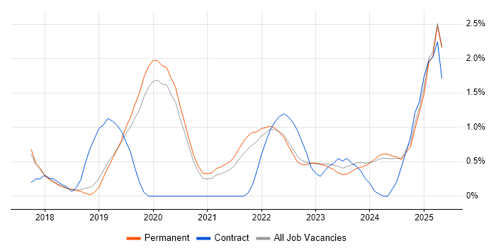 Job vacancy trend for Containerisation in Staffordshire Job vacancy trend for Containerisation in Staffordshire