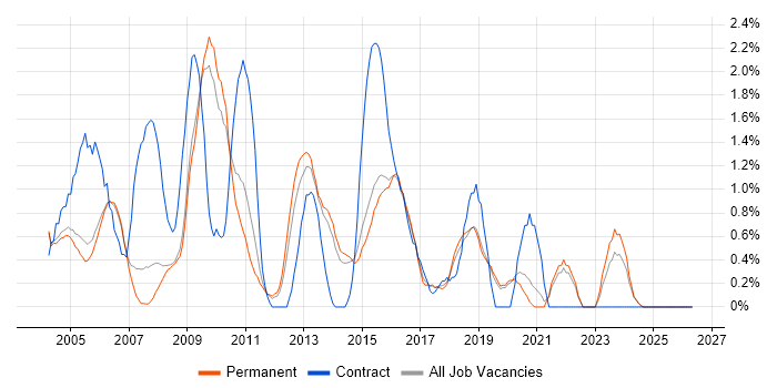 Content Management job vacancy trend in Staffordshire