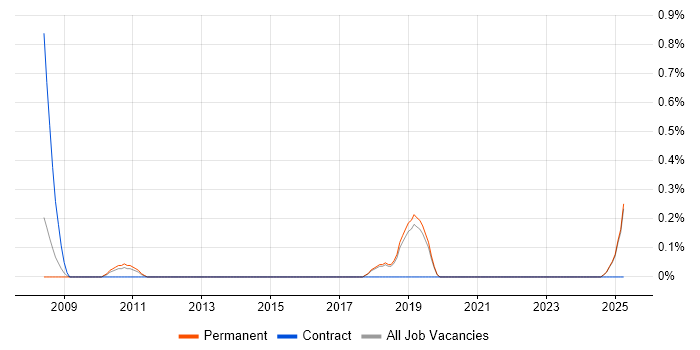 Job vacancy trend for Content Writing in Staffordshire Job vacancy trend for Content Writing in Staffordshire
