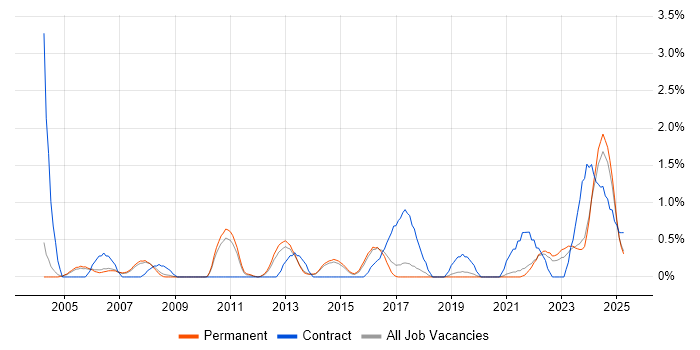 Job vacancy trend for Contingency Planning in Staffordshire Job vacancy trend for Contingency Planning in Staffordshire