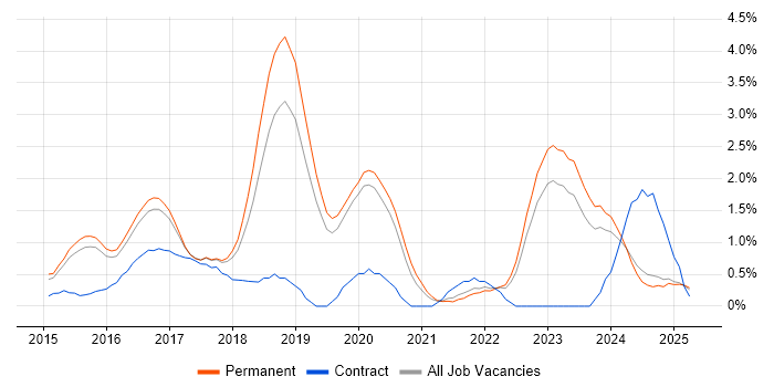 Job vacancy trend for Continuous Delivery in Staffordshire Job vacancy trend for Continuous Delivery in Staffordshire