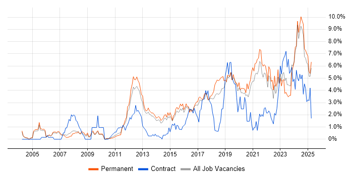 Job vacancy trend for Continuous Improvement in Staffordshire Job vacancy trend for Continuous Improvement in Staffordshire
