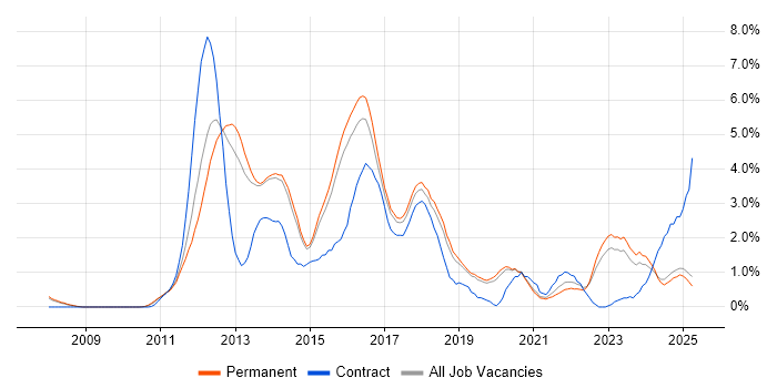 Job vacancy trend for Continuous Integration in Staffordshire Job vacancy trend for Continuous Integration in Staffordshire